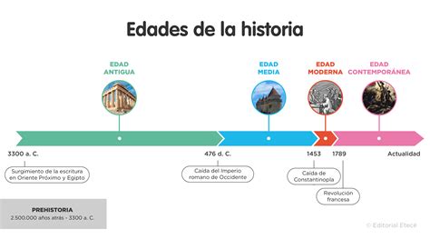 Línea de tiempo histórica que muestra hitos de la traducción desde la Edad Media hasta la era moderna