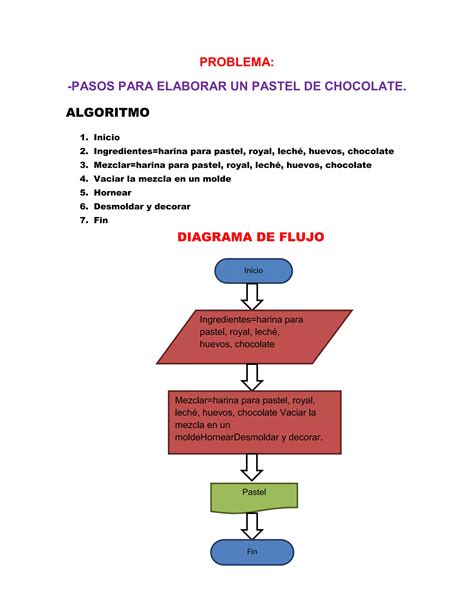 diagrama de flujo: cómo elegir un pastel seguro durante el embarazo