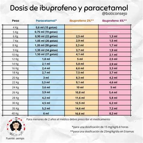 Tabla comparativa de paracetamol e ibuprofeno: dosis, frecuencia y precauciones.