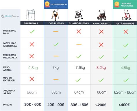 esquema comparativo de diferentes tipos de andadores pediátricos y para adultos
