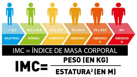 Diagrama explicativo del cálculo del IMC y sus rangos de peso saludable