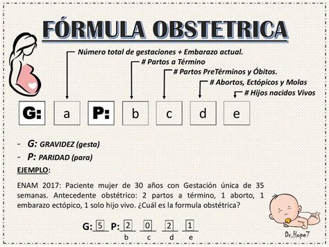 Esquema visual que explica los componentes de la fórmula GP (Gestaciones y Paridad) y cómo se desglosan los partos a término, pretérmino, abortos y niños vivos.