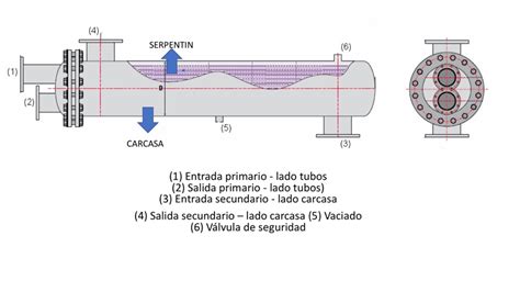 Diagrama de un serpentín cambiador de calor mostrando el flujo de fluidos