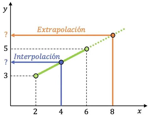 Gráfico ilustrativo de la interpolación lineal para la Edad Media a la Maternidad (EMM) con datos de mortalidad.