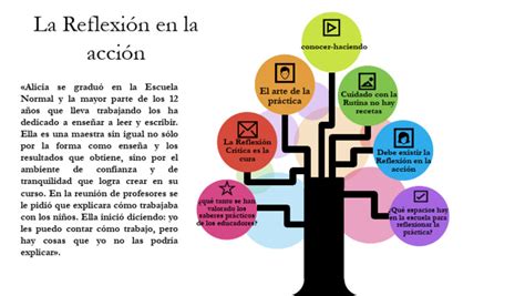 Infografía detallando los pasos de la reflexión en la acción y la reflexión sobre la acción.