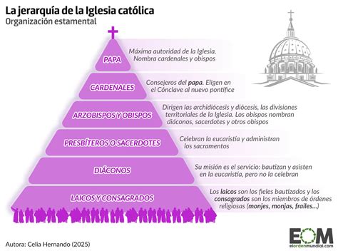 Esquema que ilustra la jerarquía eclesiástica y su relación con los tribunales civiles en la administración de parroquias durante el siglo XVI-XVIII