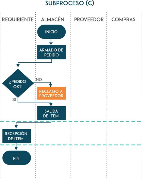Diagrama de flujo del proceso de identificación y reporte de transacciones sospechosas