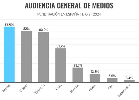 Gráfico de métricas de audiencia por ubicación en Apple Music para Artistas