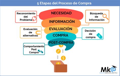 Esquema de proceso de compra online con pasos y opciones de cancelación