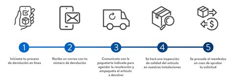 Infografía: Flujo de devolución de productos en una tienda online