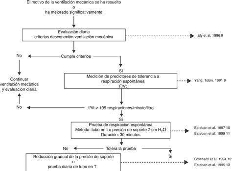 Algoritmo de decisiones para el destete ventilatorio
