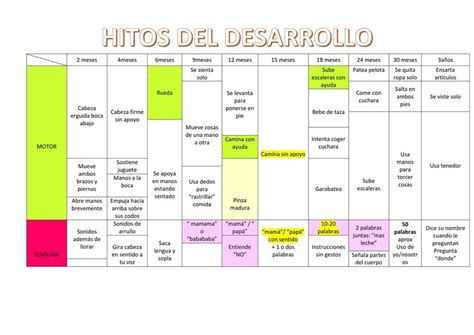 Esquema de desarrollo visual infantil con hitos