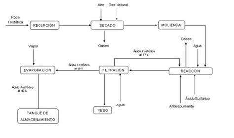 Esquema simplificado del proceso húmedo para la producción de ácido fosfórico