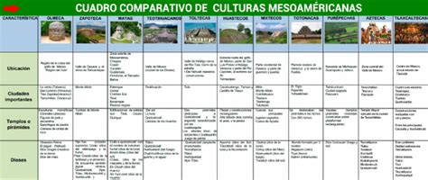 Cuadro comparativo de las culturas mesoamericanas
