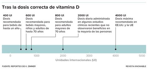 Gráfico que muestra la relación dosis-respuesta de la suplementación con vitamina D y el riesgo de hipercalcemia.