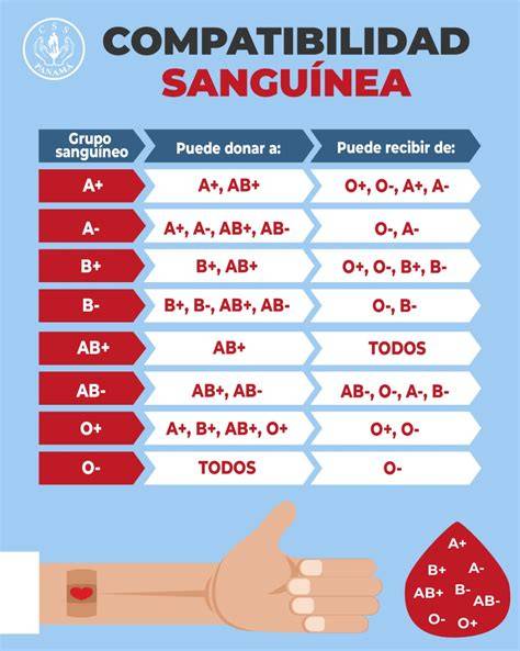 Gráfico comparativo de grupos sanguíneos y compatibilidad de donación.