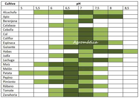 Gráfico comparativo de los rangos de pH óptimos para el cultivo de cannabis en tierra e hidroponía.