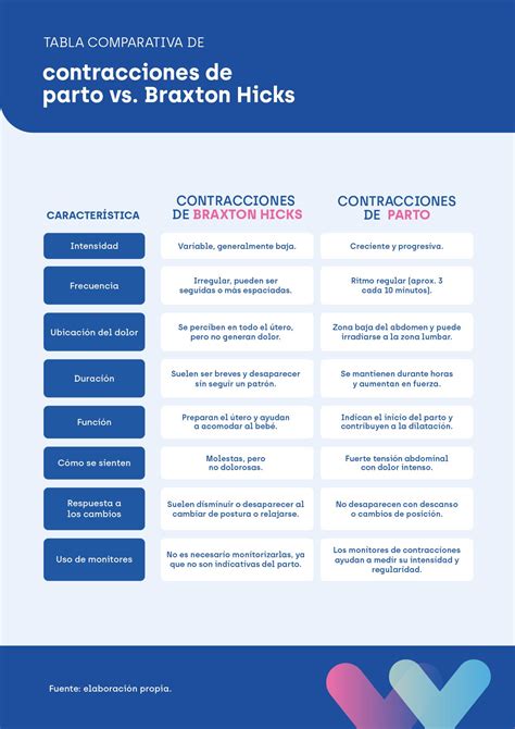 tabla para el registro de contracciones de parto