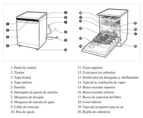 diagrama mostrando las partes del lavavajillas que requieren mantenimiento: filtro, brazos rociadores, juntas, dispensadores de sal y abrillantador.