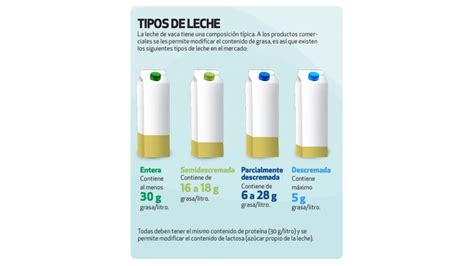 Infografía comparativa de tipos de leche y su duración