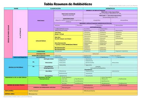 Tabla de efectos secundarios comunes de antibióticos
