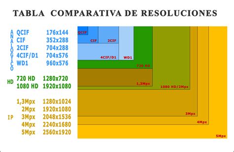 Tabla comparativa de resoluciones soportadas por diferentes modelos de adaptadores Euroconector a HDMI.