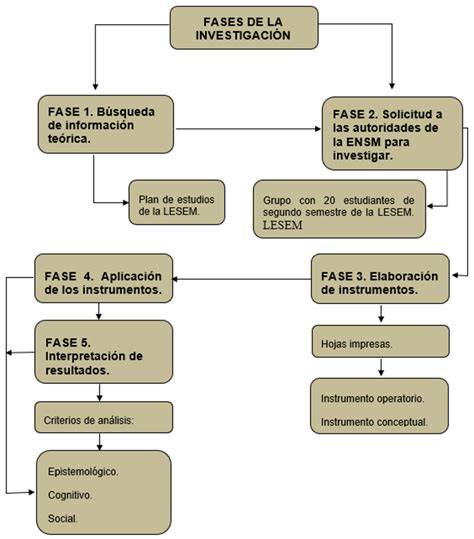 Esquema de las fases de la tentación y el pecado