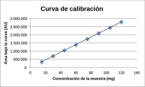 Gráfico de absorbancia vs. concentración (curva de calibración) para la Ley de Beer-Lambert, mostrando la recta de ajuste