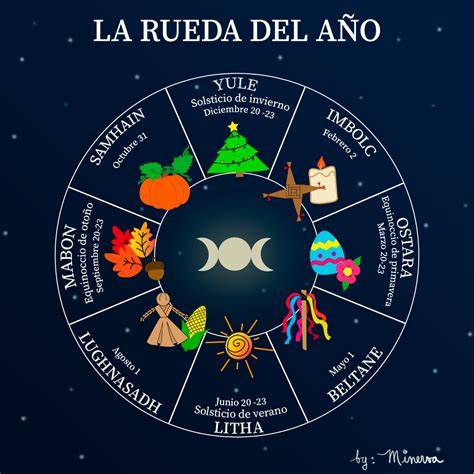 Esquema de la Rueda del Año celta mostrando las cuatro festividades principales: Imbolc, Beltane, Lughnasadh y Samhain como puntos intermedios.