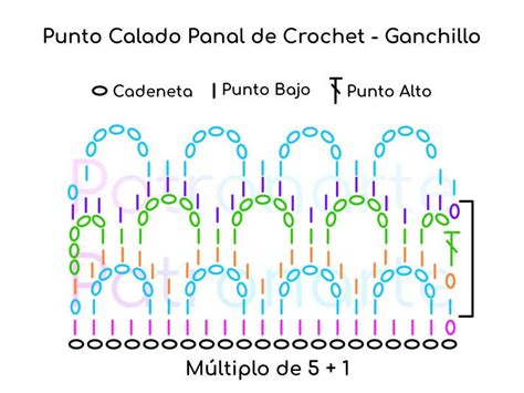 Diagrama visual o esquema simplificado de las vueltas clave del punto panal