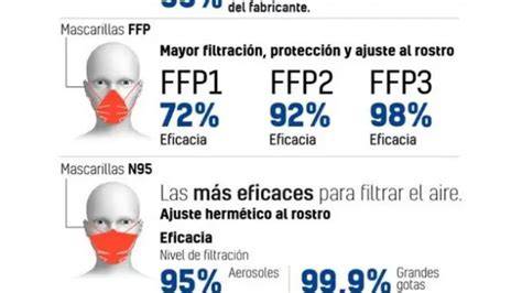 Esquema comparativo de los niveles de filtración de las mascarillas FFP1, FFP2 y FFP3