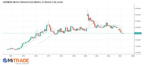Gráfico histórico de MXN a CLP mostrando tendencias de los últimos 90 días