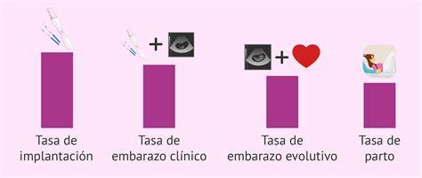 Gráfico comparativo de tasas de embarazo múltiple en concepción natural vs. reproducción asistida