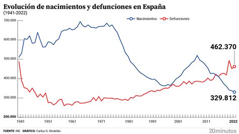 Gráfico de nacimientos y defunciones en España