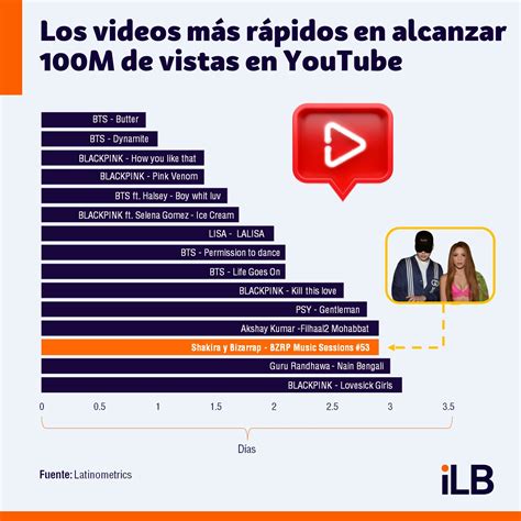 Gráfico comparativo de reproducciones de videos musicales en YouTube