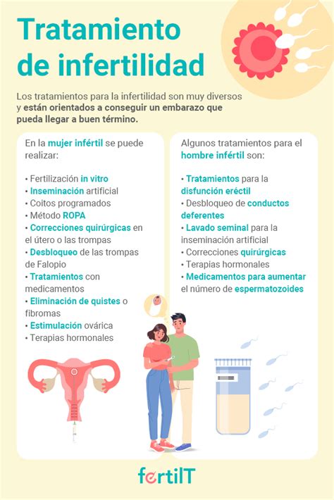Infografía comparativa de los límites de tratamientos de fertilidad en la Seguridad Social