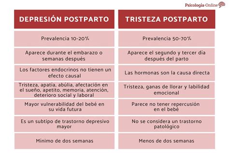 Esquema comparativo entre la tristeza posparto (baby blues) y la depresión posparto, destacando duración y severidad de los síntomas.