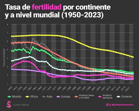 infografía con la evolución de la tasa de fertilidad global desde 1950 hasta la actualidad