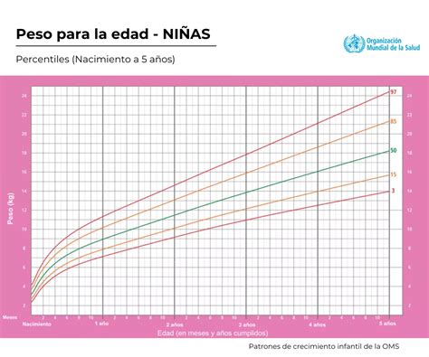 Gráfico comparativo de percentiles de peso para recién nacidos de diferentes edades gestacionales.