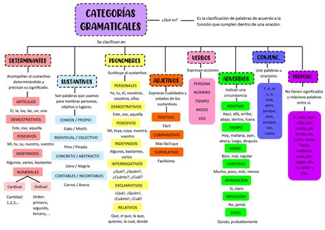 Esquema sobre las categorías gramaticales del sustantivo