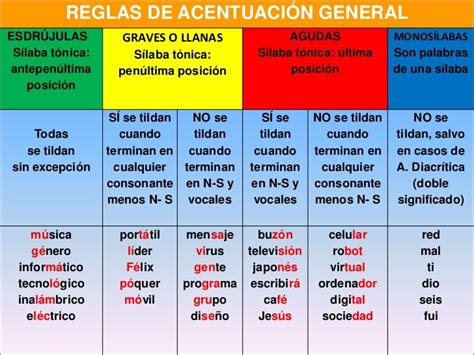 Tabla de reglas generales de acentuación