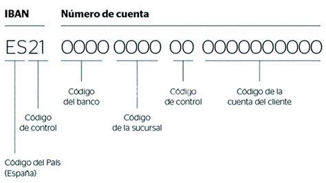 Esquema visual que desglosa los 24 caracteres del IBAN español: código de país, dígitos de control y número de cuenta.