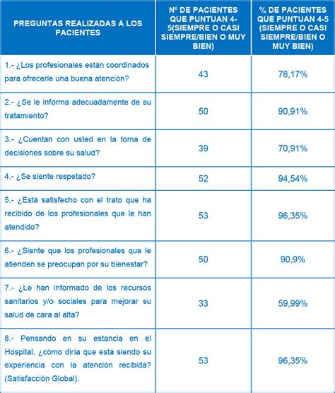 Gráfico comparativo de satisfacción del paciente en servicios de pediatría