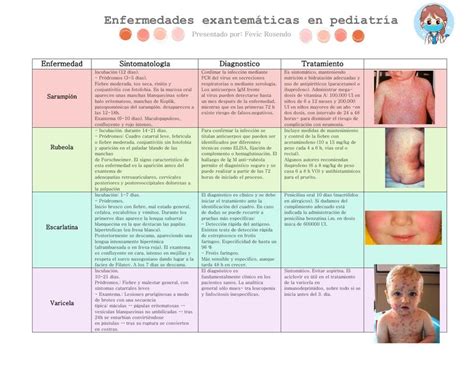 Esquema de las principales enfermedades exantemáticas en pediatría