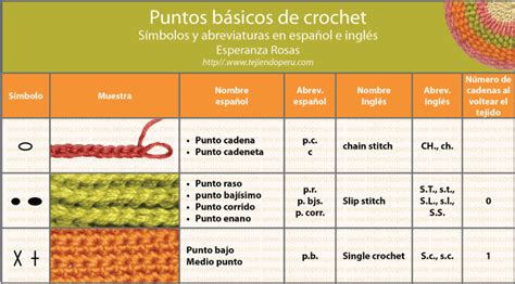Esquema gráfico que muestra cómo leer los símbolos de puntos básicos en una revista de tejido