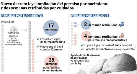 Esquema de la evolución del permiso por paternidad en España