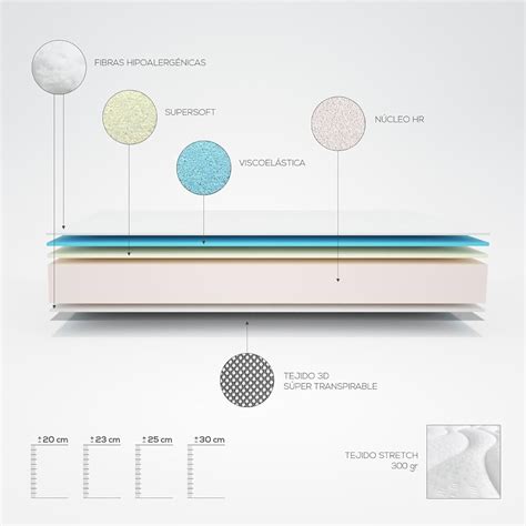 Diagrama comparativo de los colchones Premium Petite y Ecus Care, destacando sus características ergonómicas y de seguridad.