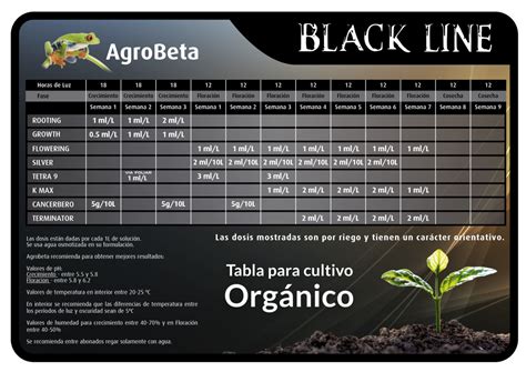 Esquema general de la gama de productos y líneas de nutrición de Agrobeta para cannabis