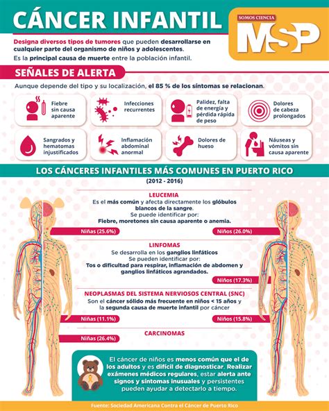 Infografía comparativa de los tipos de cáncer infantil más comunes en Euskadi.