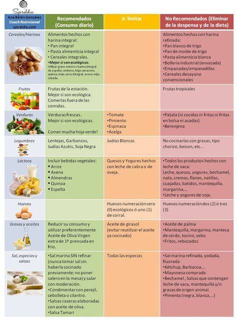 Tabla comparativa de alimentos recomendados y no recomendados en dietas para DG